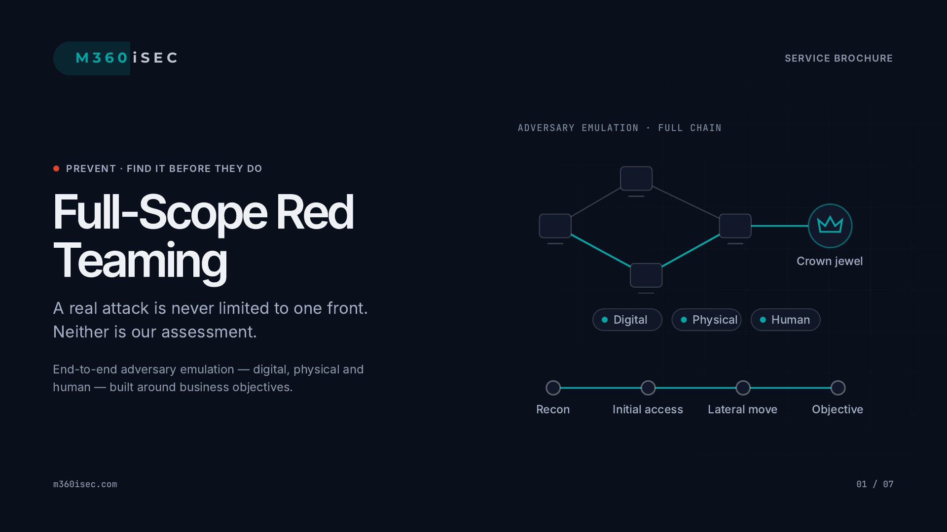 Full-Scope Red Teaming — A real attack is never limited to one front. Neither is our assessment.